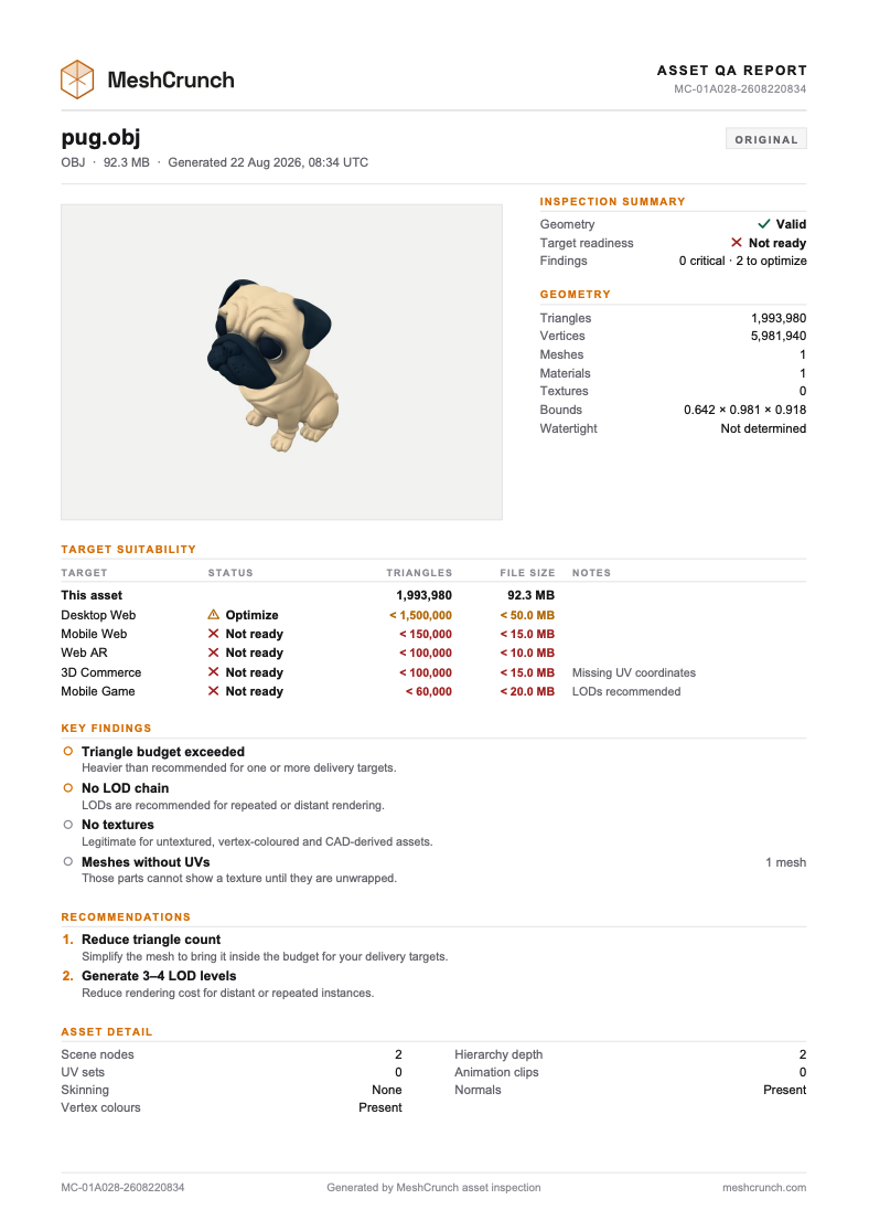 The exported asset QA report for pug.obj before optimization: a rendered view of the model, the inspection summary, the target suitability table, four key findings, two recommendations and the asset detail.